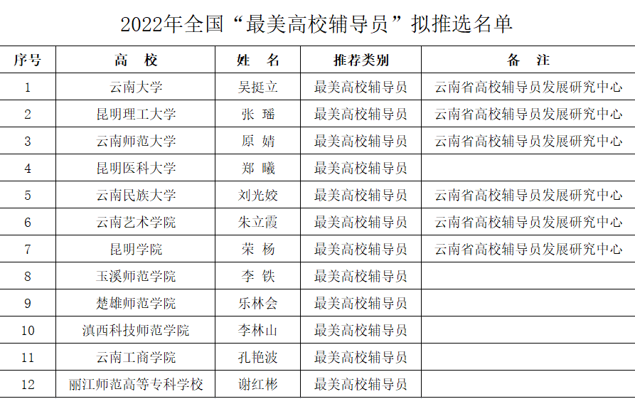 云南这12位老师,拟获全国推选!